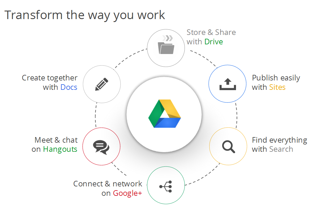 Google drive share. Преимущества гугл драйв. Google Drive Unlimited. Диаграммы про гугл диск. Облачное хранилище в Linux.