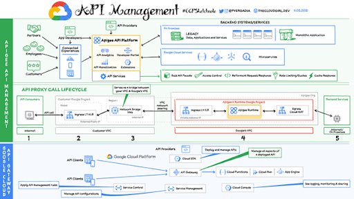 API Management yang Lebih Efisien dengan Apigee dari Google Cloud ...