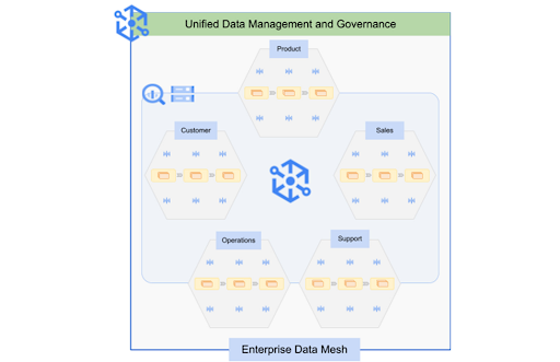 Cara Membangun Data Mesh Di Google Cloud Dengan Dataplex - EIKON Technology